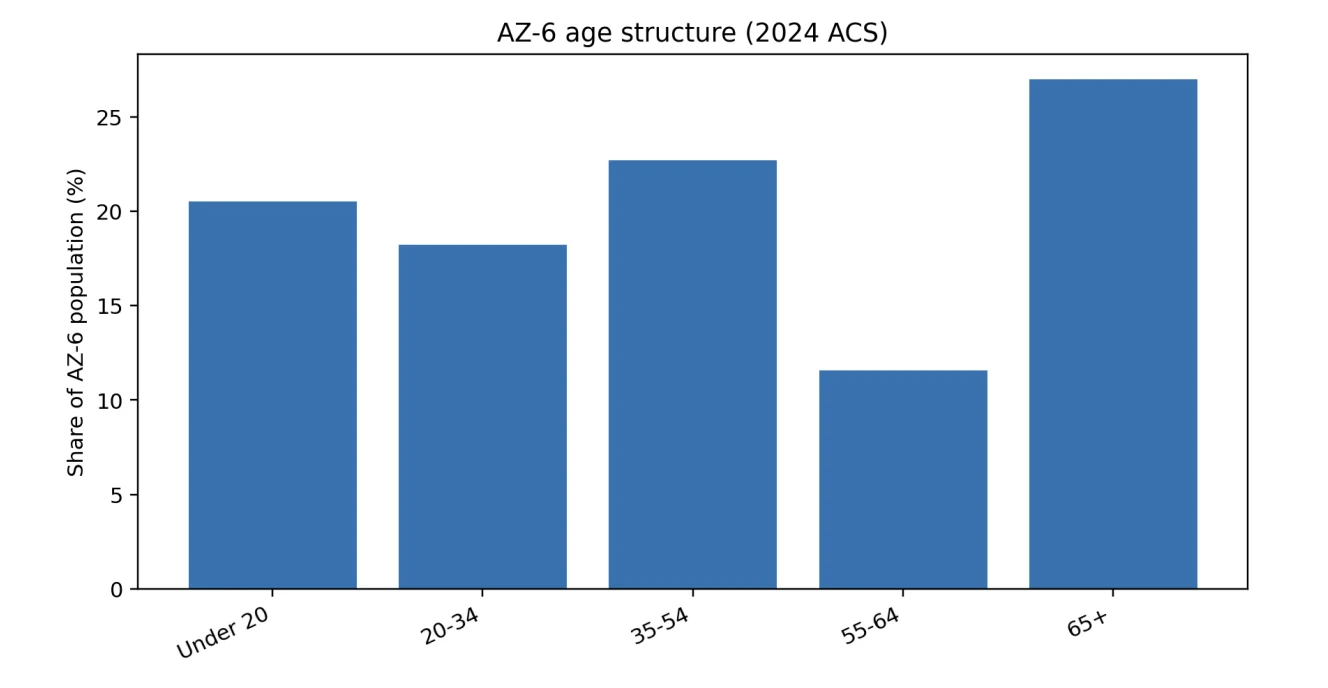 Context that helps you interpret the data